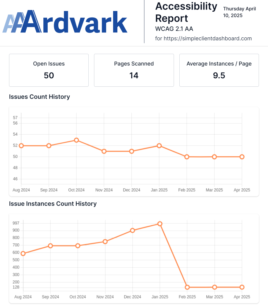 Reporting feature generating a PDF for users displaying the issues count.