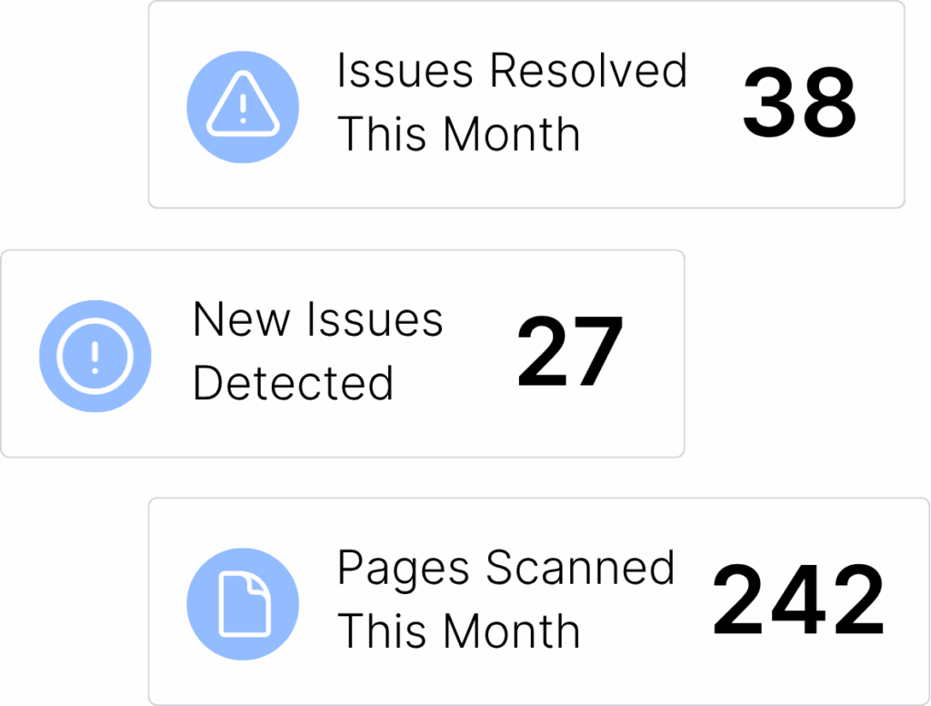 Three rectangular stat cards with icons and bold numbers, summarizing monthly accessibility activity, including issues resolved, new issues, and pages scanned.