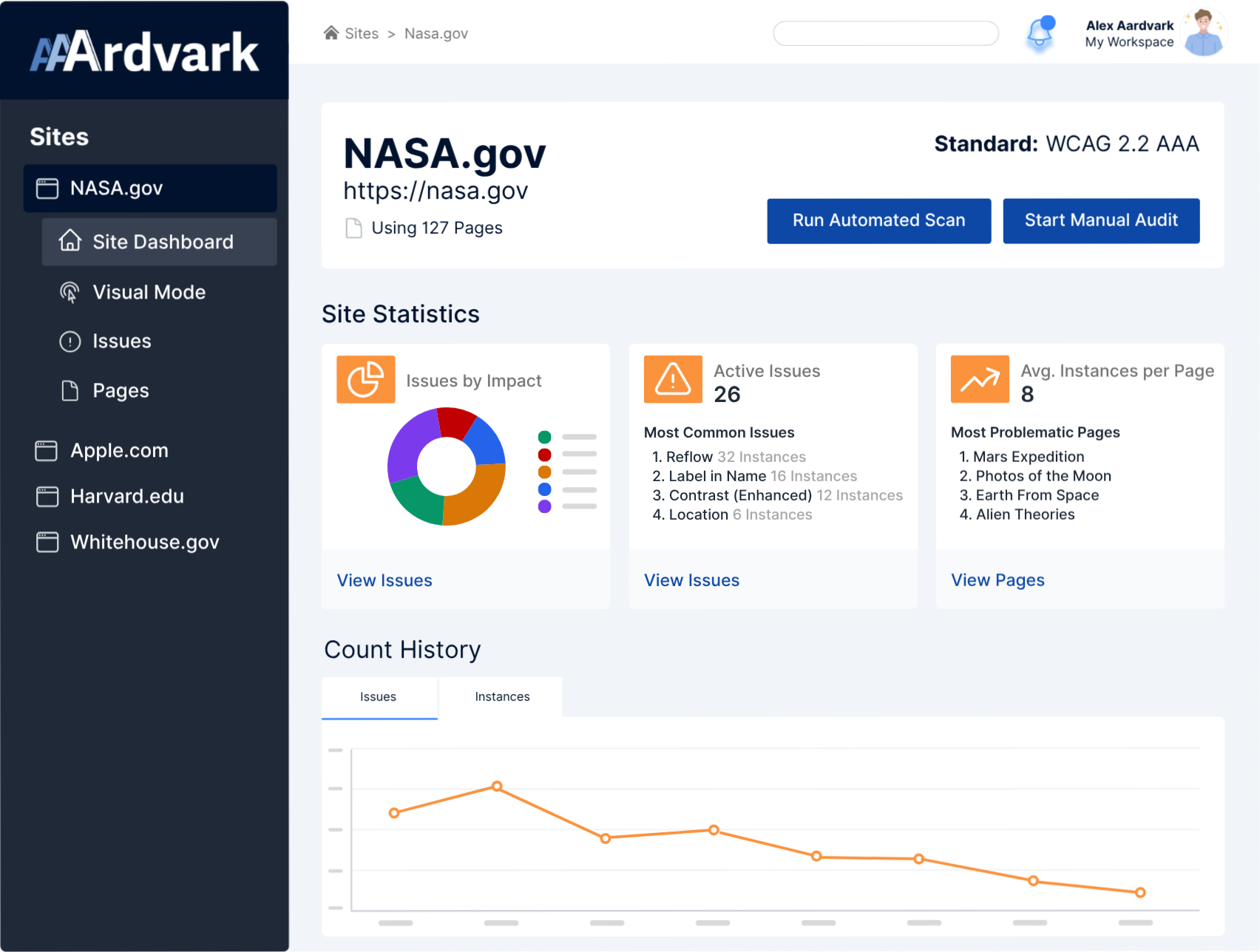 Accessibility audit dashboard for NASA.gov in the AAArdvark platform. Sidebar on the left lists multiple sites. The main panel shows site statistics including issue breakdowns, a pie chart, a line graph, and options to run an automated scan or start a manual audit.