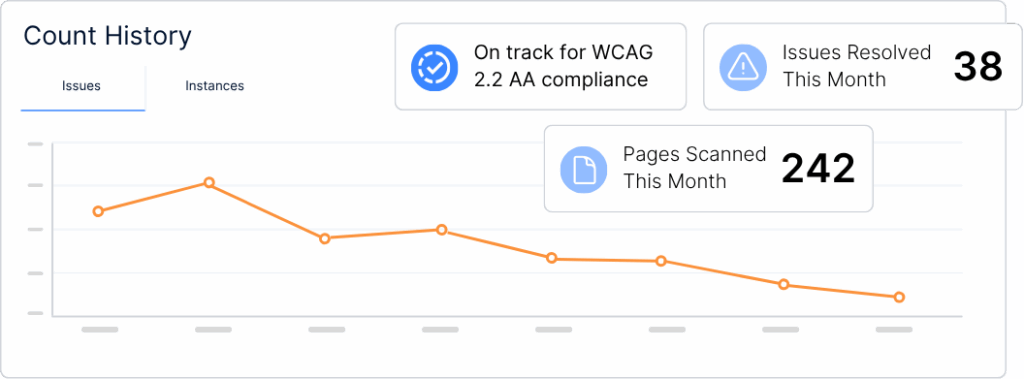 Accessibility dashboard showing 38 issues resolved and 242 pages scanned this month. A line graph shows decreasing issue count over time.