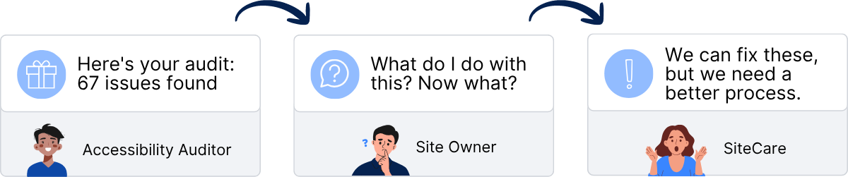 Three-part workflow showing an audit passed from auditor to site owner to SiteCare, with each person unsure how to proceed.