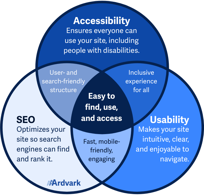 Venn diagram showing overlap between Accessibility, Usability, and SEO, with the center labeled “Easy to find, use, and access.”