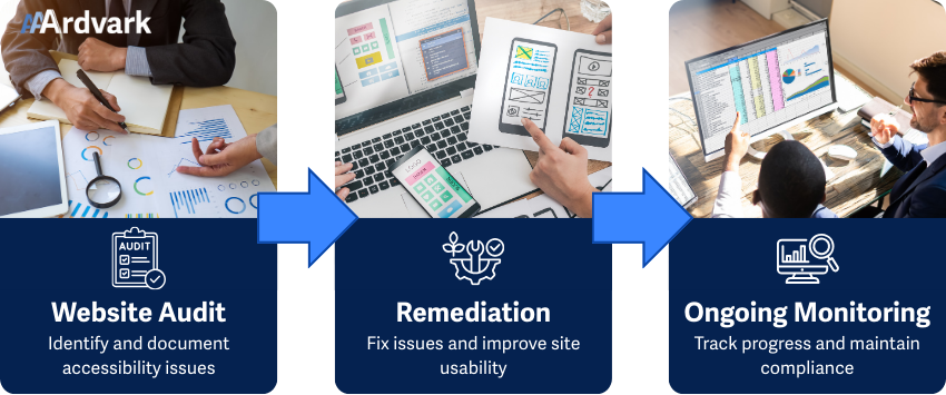Three-step process showing Website Audit, Remediation, and Ongoing Monitoring, each with supporting icons and short descriptions.