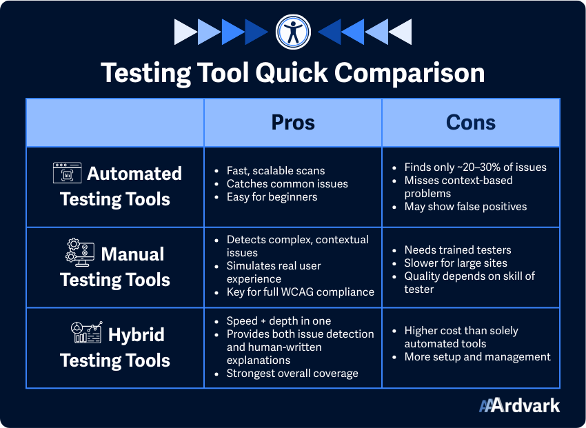Table comparing pros and cons of automated, manual, and hybrid accessibility testing tools, with icons for each category.