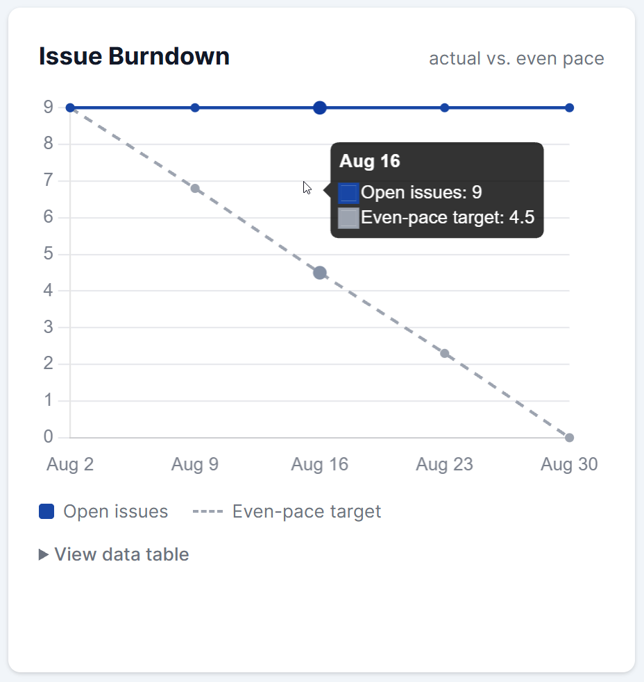 The Issue Burndown chart: open issues against the even-pace target line.