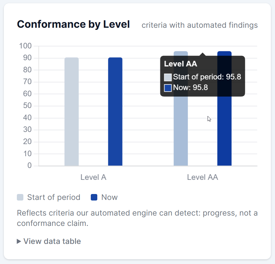 The Conformance by Level chart, comparing start of period to now at levels A, AA, and AAA.
