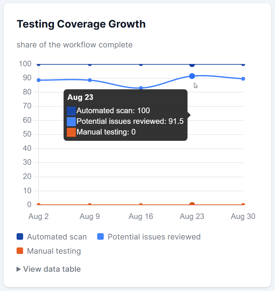 The Testing Coverage Growth chart, tracking automated, review, and manual coverage.