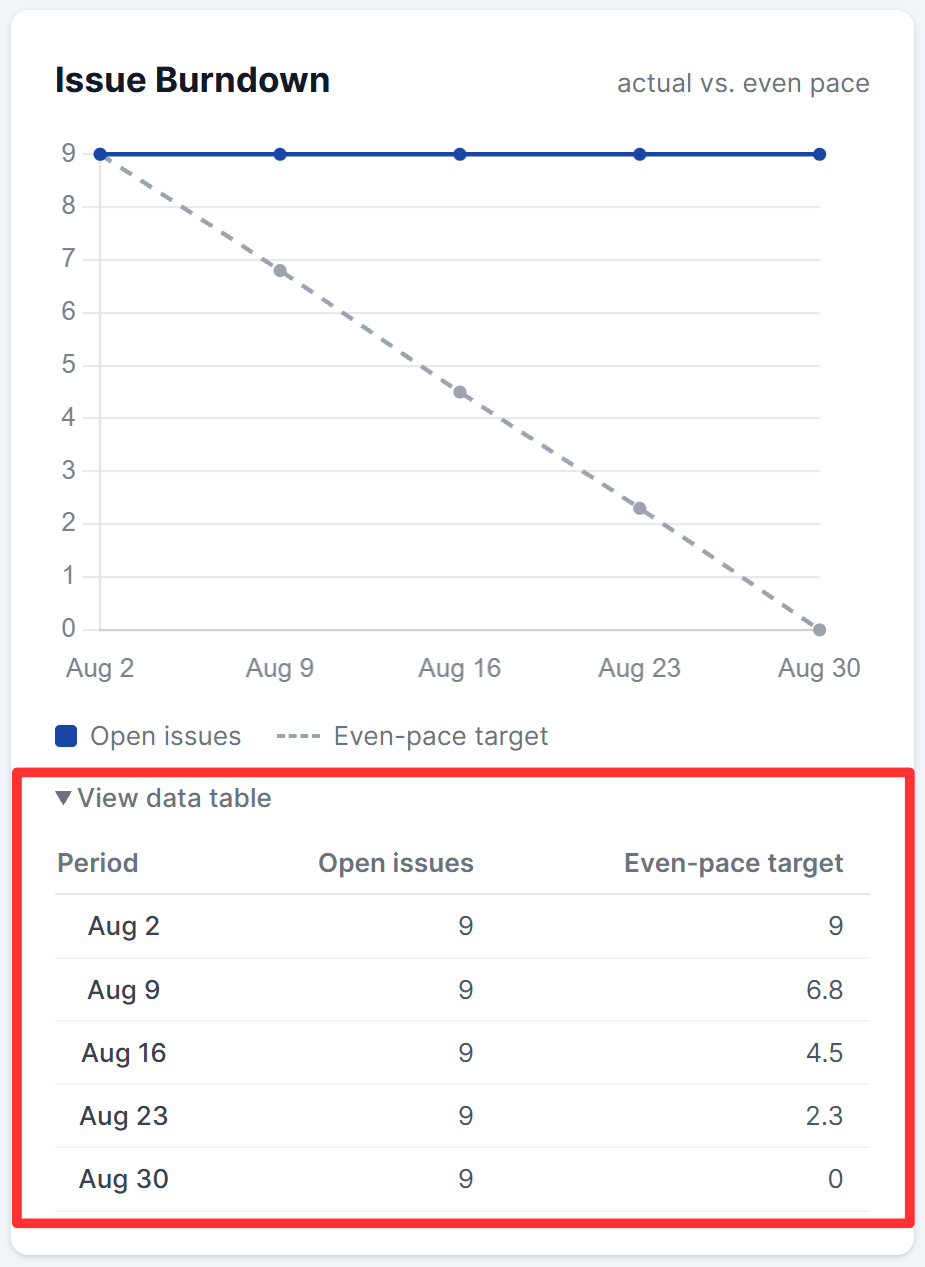 A chart with its **View data table** link expanded, showing the same numbers as a plain table.