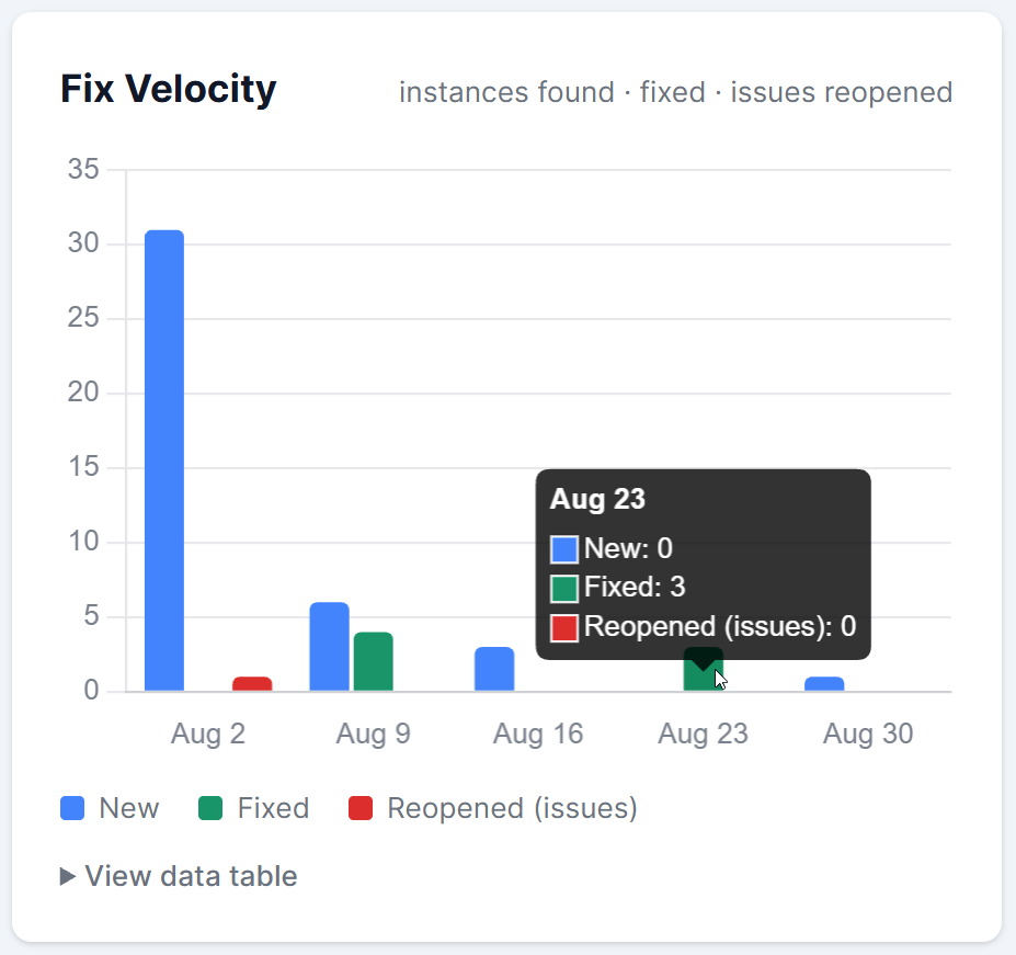 The Fix Velocity chart: new, fixed, and reopened counts per period.