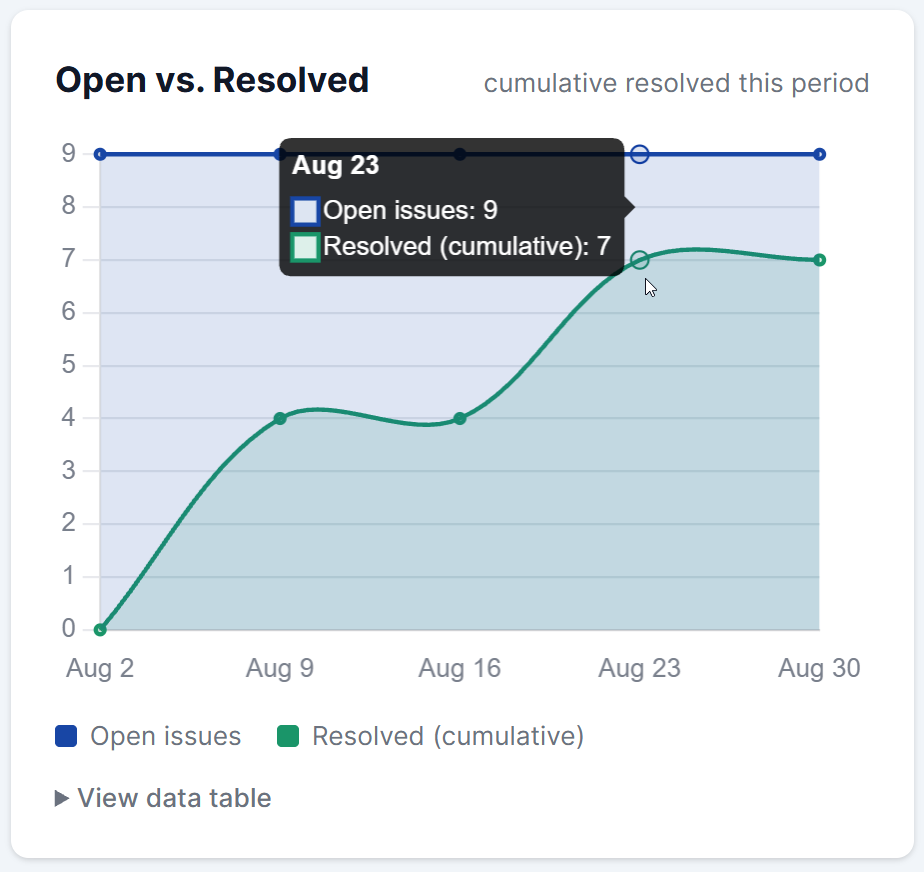 The Open vs. Resolved chart, with open issues and the cumulative resolved line over the range.