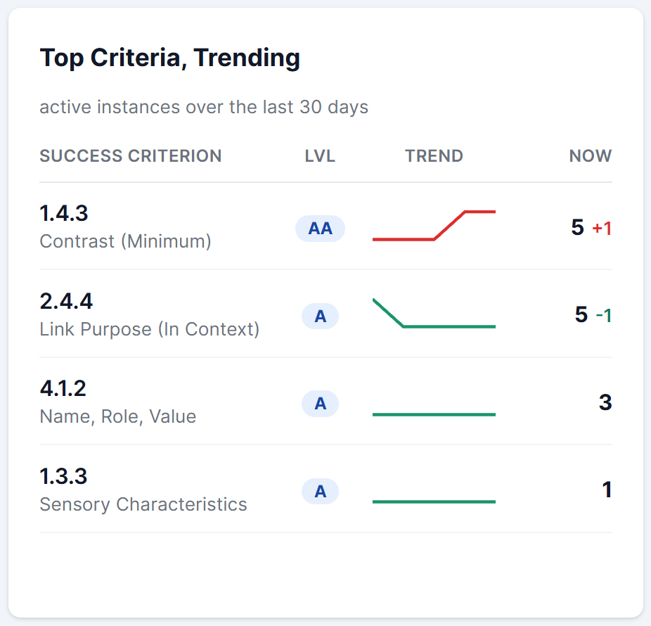 The Top Criteria, Trending table.